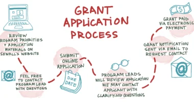Grant in Aid Application Process